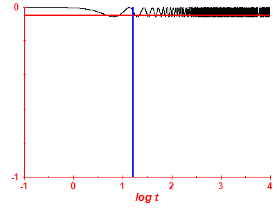 Survival probability log